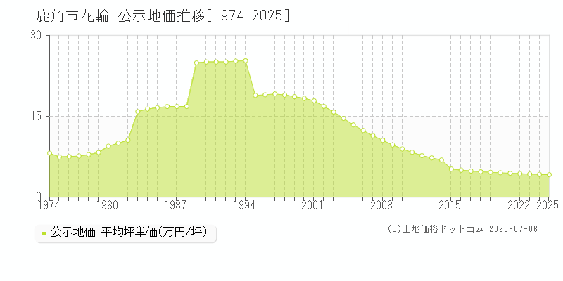 鹿角市花輪の地価公示推移グラフ 