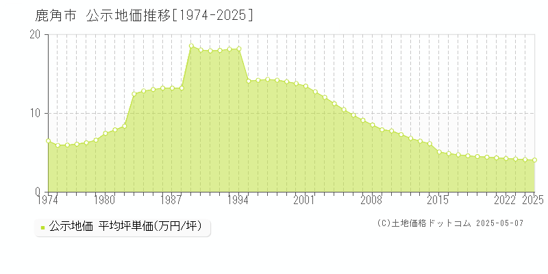 鹿角市(秋田県)の公示地価推移グラフ(坪単価)[1974-2025年]