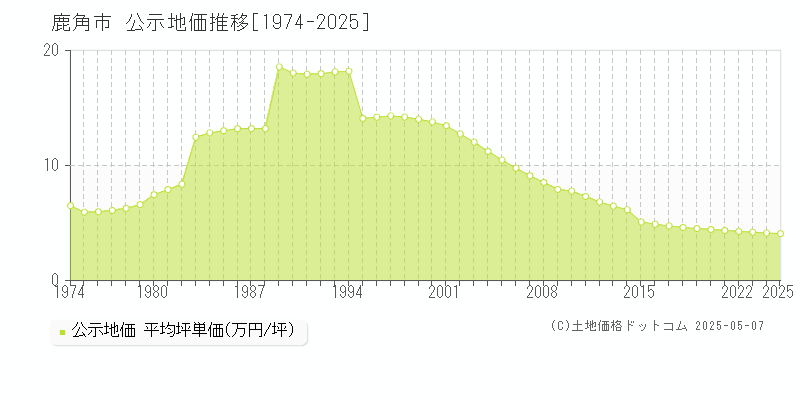 鹿角市の地価公示推移グラフ 