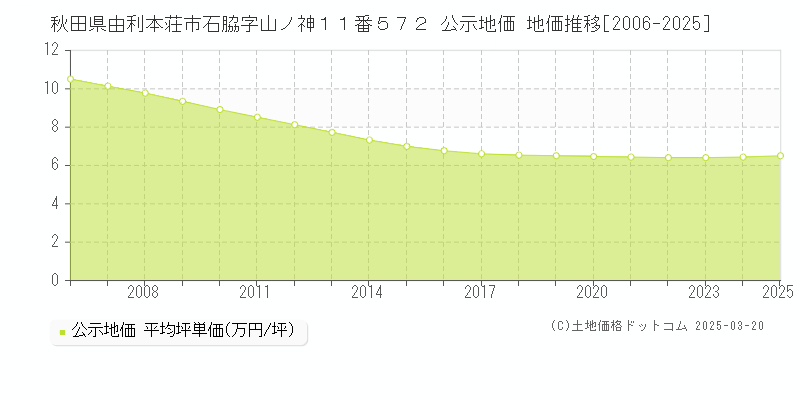 秋田県由利本荘市石脇字山ノ神１１番５７２ 公示地価 地価推移[2006-2025]