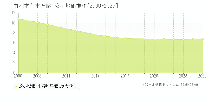 石脇(由利本荘市)の公示地価推移グラフ(坪単価)[2006-2025年]
