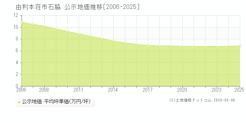 由利本荘市石脇の地価公示推移グラフ 