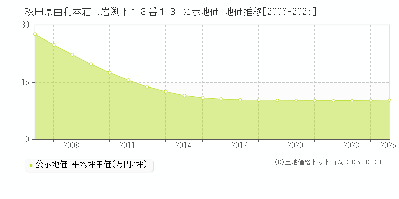 秋田県由利本荘市岩渕下１３番１３ 公示地価 地価推移[2006-2025]
