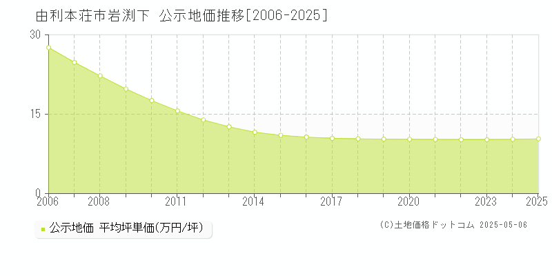 岩渕下(由利本荘市)の公示地価推移グラフ(坪単価)[2006-2025年]