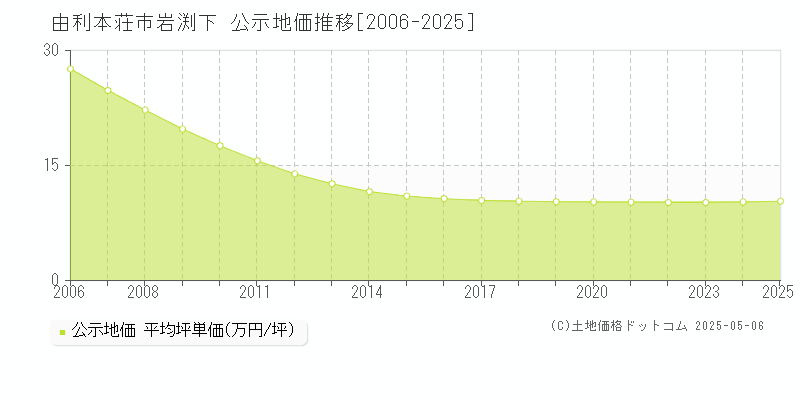 由利本荘市岩渕下の地価公示推移グラフ 