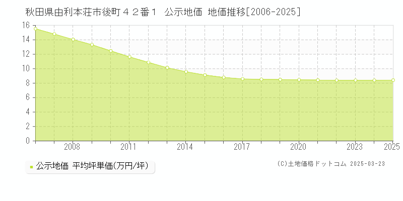 秋田県由利本荘市後町４２番１ 公示地価 地価推移[2006-2025]