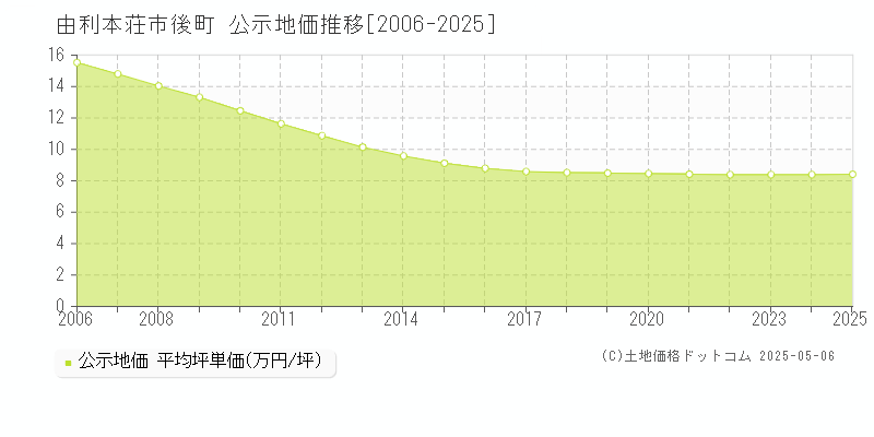 後町(由利本荘市)の公示地価推移グラフ(坪単価)[2006-2025年]