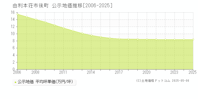 由利本荘市後町の地価公示推移グラフ 