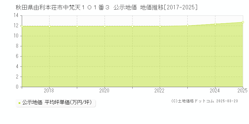 秋田県由利本荘市中梵天１０１番３ 公示地価 地価推移[2017-2025]