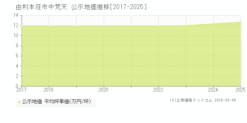 中梵天(由利本荘市)の公示地価推移グラフ(坪単価)[2017-2025年]