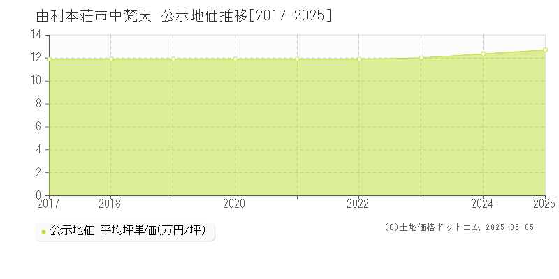 由利本荘市中梵天の地価公示推移グラフ 