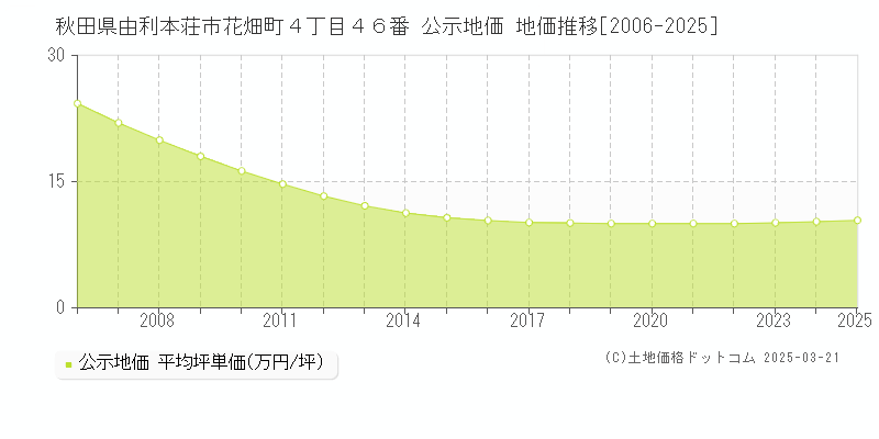 秋田県由利本荘市花畑町４丁目４６番 公示地価 地価推移[2006-2025]