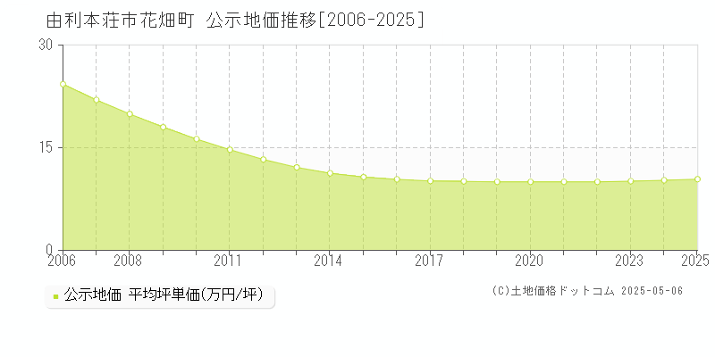 花畑町(由利本荘市)の公示地価推移グラフ(坪単価)[2006-2025年]