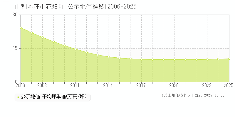 由利本荘市花畑町の地価公示推移グラフ 