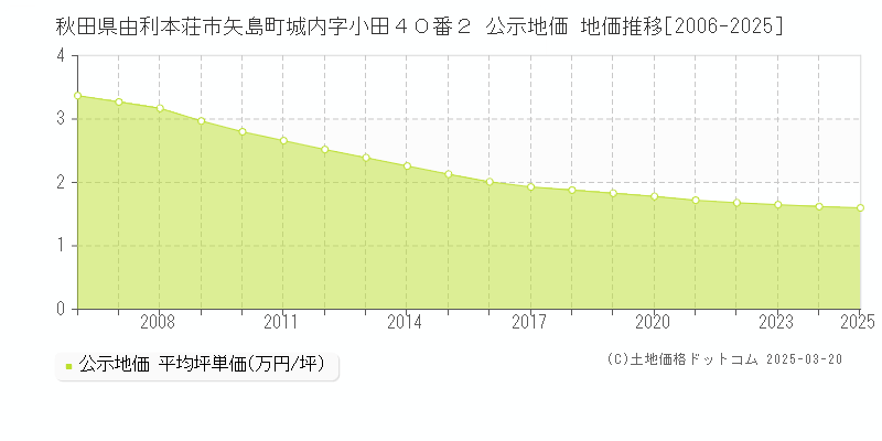秋田県由利本荘市矢島町城内字小田４０番２ 公示地価 地価推移[2006-2025]