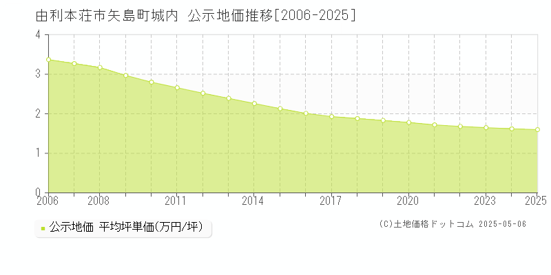 矢島町城内(由利本荘市)の公示地価推移グラフ(坪単価)[2006-2025年]
