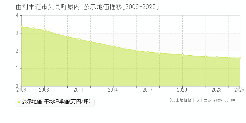 由利本荘市矢島町城内の地価公示推移グラフ 