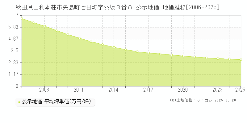 秋田県由利本荘市矢島町七日町字羽坂３番８ 公示地価 地価推移[2006-2025]