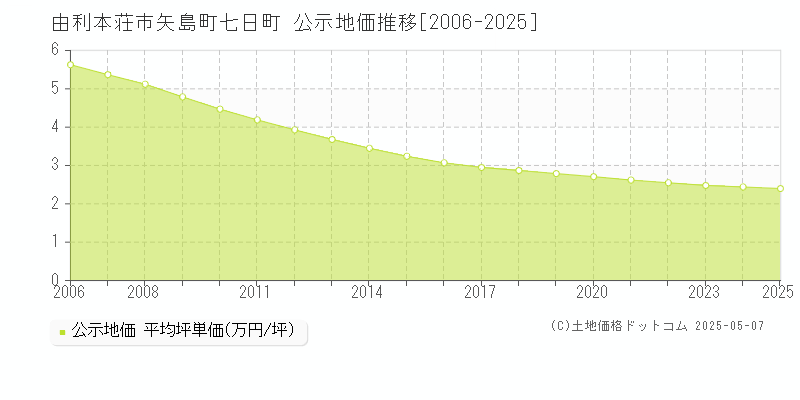 矢島町七日町(由利本荘市)の公示地価推移グラフ(坪単価)[2006-2025年]