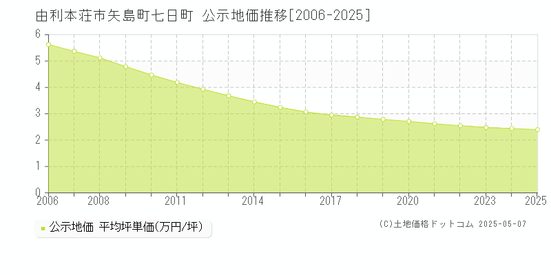 由利本荘市矢島町七日町の地価公示推移グラフ 