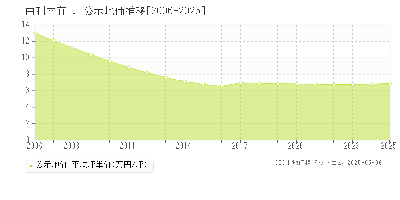 由利本荘市の地価公示推移グラフ 