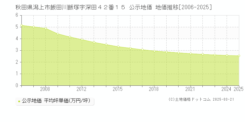 秋田県潟上市飯田川飯塚字深田４２番１５ 公示地価 地価推移[2006-2025]