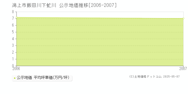 潟上市飯田川下虻川の地価公示推移グラフ 