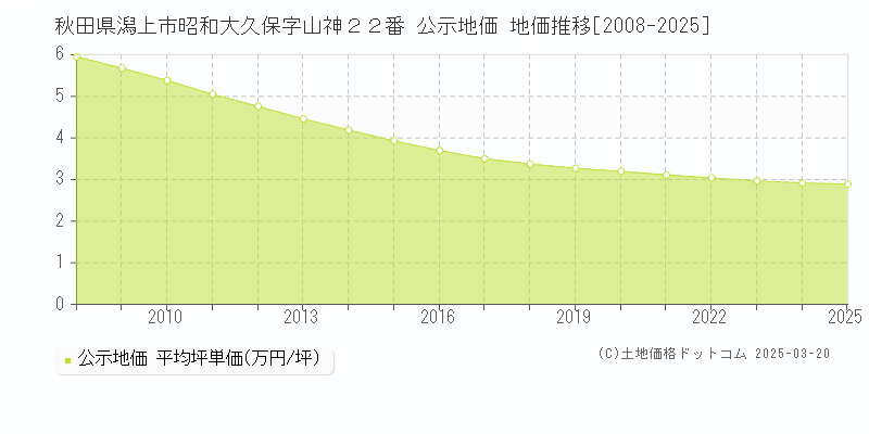 秋田県潟上市昭和大久保字山神２２番 公示地価 地価推移[2008-2025]