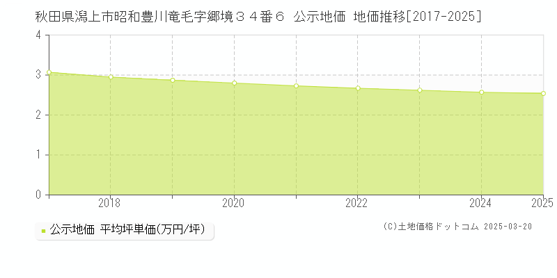 秋田県潟上市昭和豊川竜毛字郷境３４番６ 公示地価 地価推移[2017-2025]