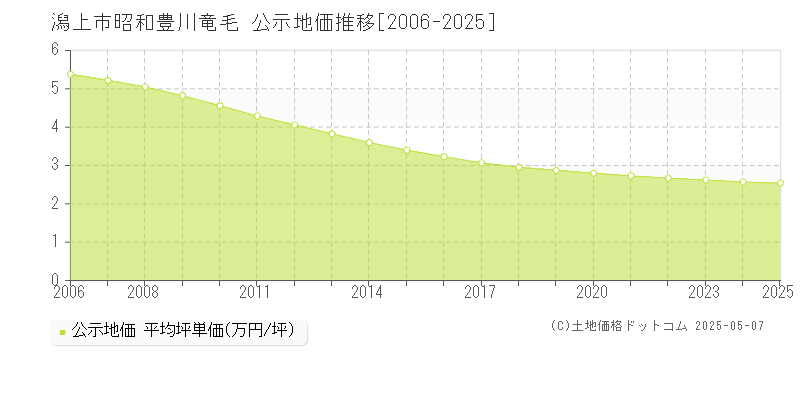 昭和豊川竜毛(潟上市)の公示地価推移グラフ(坪単価)[2006-2025年]