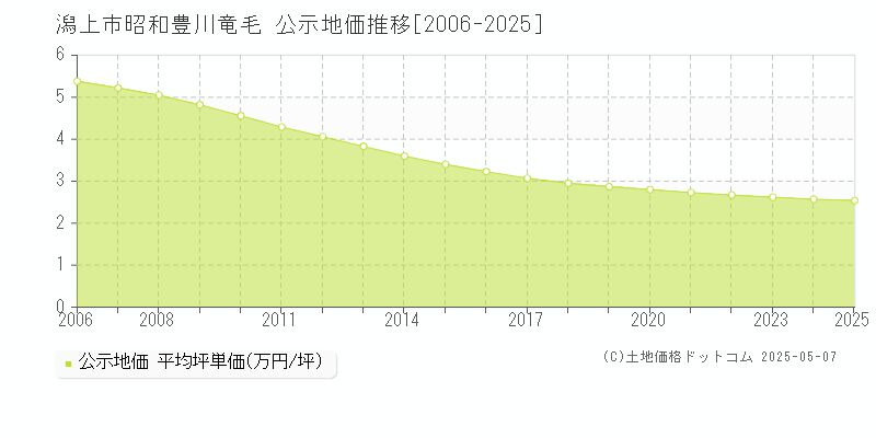 潟上市昭和豊川竜毛の地価公示推移グラフ 