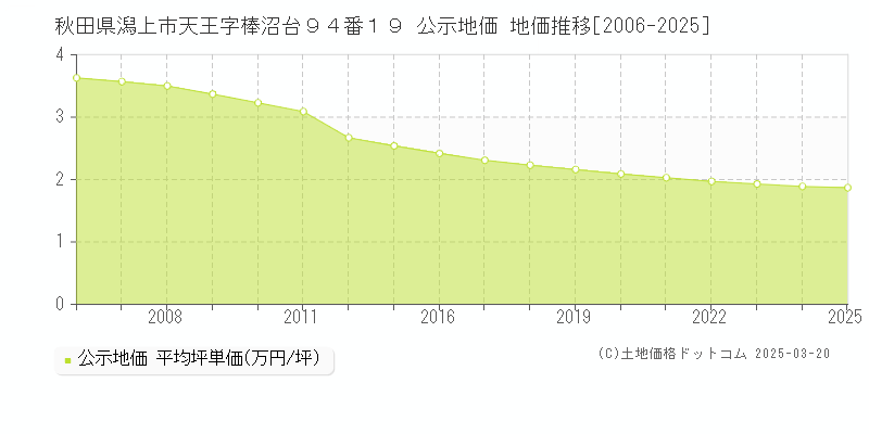 秋田県潟上市天王字棒沼台９４番１９ 公示地価 地価推移[2006-2025]