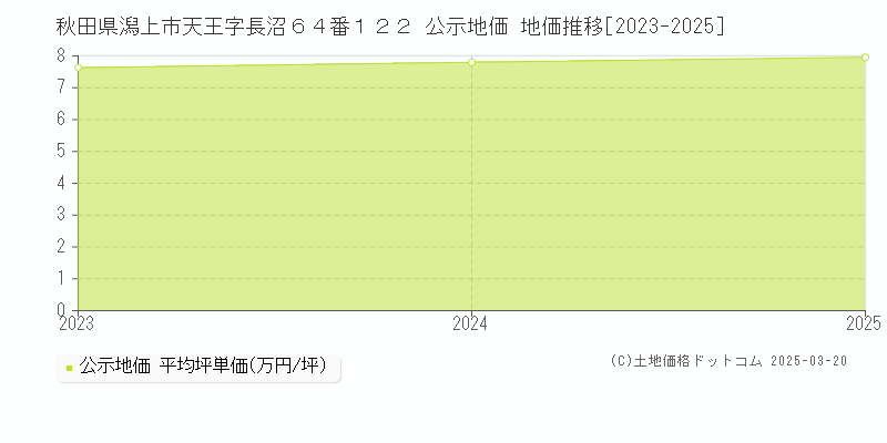秋田県潟上市天王字長沼６４番１２２ 公示地価 地価推移[2023-2025]
