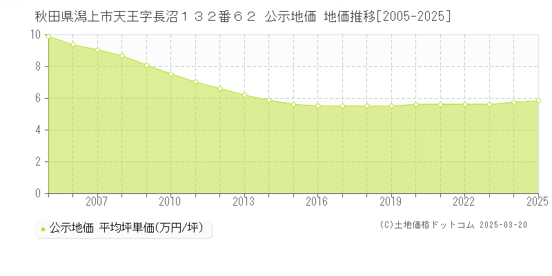 秋田県潟上市天王字長沼１３２番６２ 公示地価 地価推移[2005-2025]