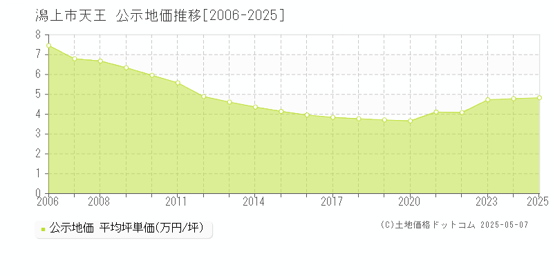 天王(潟上市)の公示地価推移グラフ(坪単価)[2006-2025年]