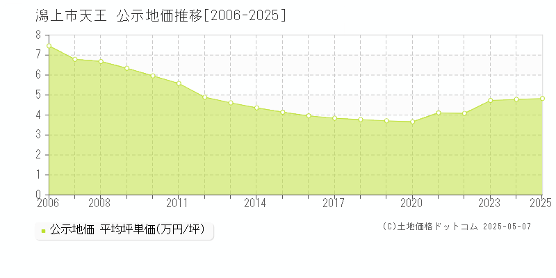 潟上市天王の地価公示推移グラフ 