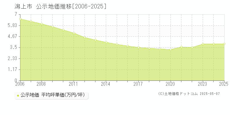 潟上市(秋田県)の公示地価推移グラフ(坪単価)[2006-2025年]