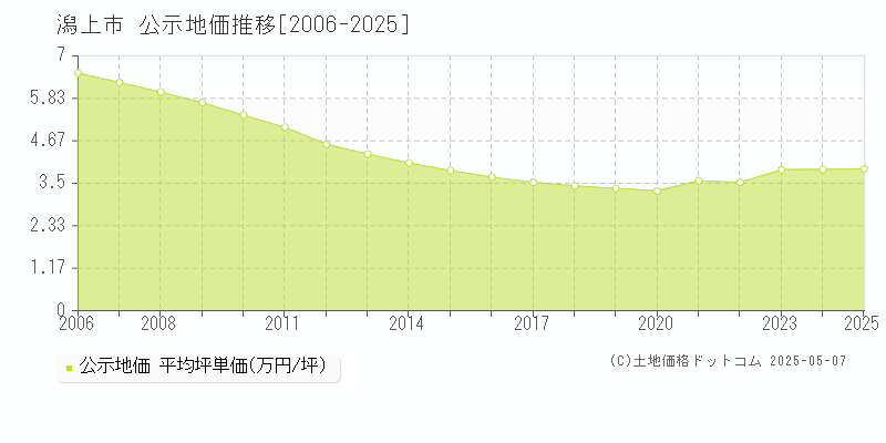 潟上市全域の地価公示推移グラフ 