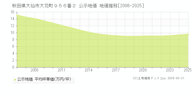 秋田県大仙市大花町９５６番２ 公示地価 地価推移[2006-2025]
