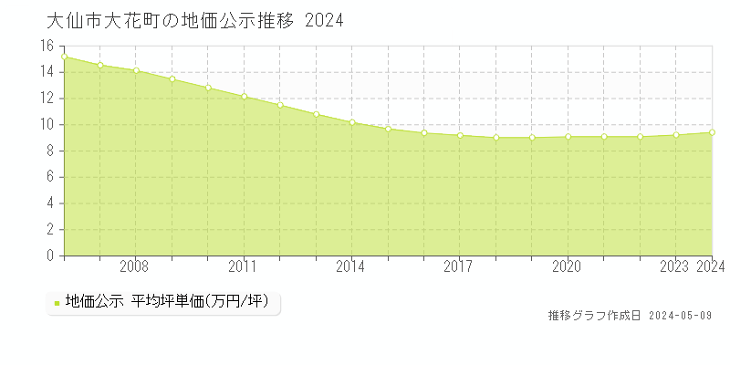 大仙市大花町の地価公示推移グラフ 