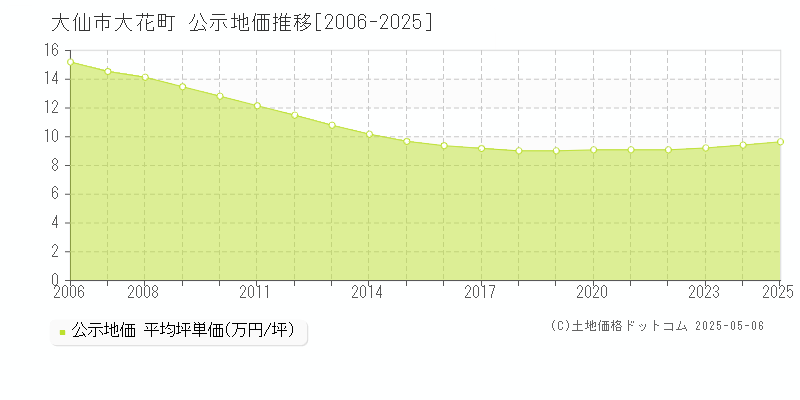 大花町(大仙市)の公示地価推移グラフ(坪単価)[2006-2025年]