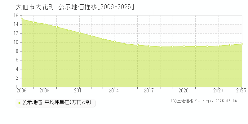 大仙市大花町の地価公示推移グラフ 