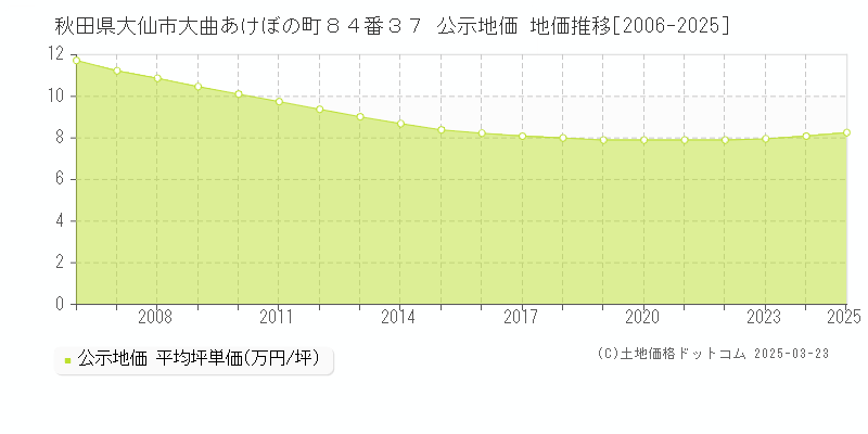 秋田県大仙市大曲あけぼの町８４番３７ 公示地価 地価推移[2006-2025]