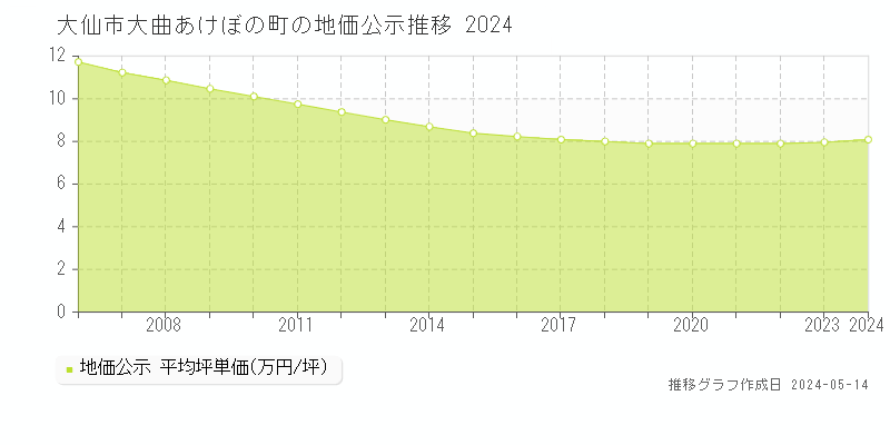 大仙市大曲あけぼの町の地価公示推移グラフ 