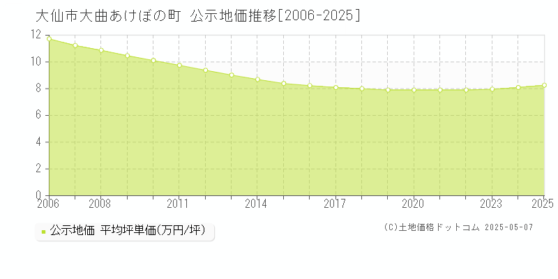 大曲あけぼの町(大仙市)の公示地価推移グラフ(坪単価)[2006-2025年]