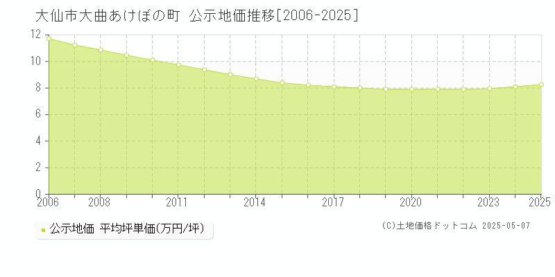 大仙市大曲あけぼの町の地価公示推移グラフ 