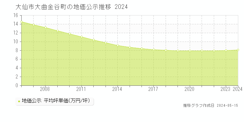 大仙市大曲金谷町の地価公示推移グラフ 
