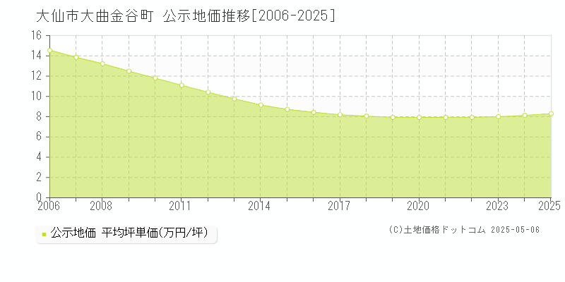 大曲金谷町(大仙市)の公示地価推移グラフ(坪単価)[2006-2025年]
