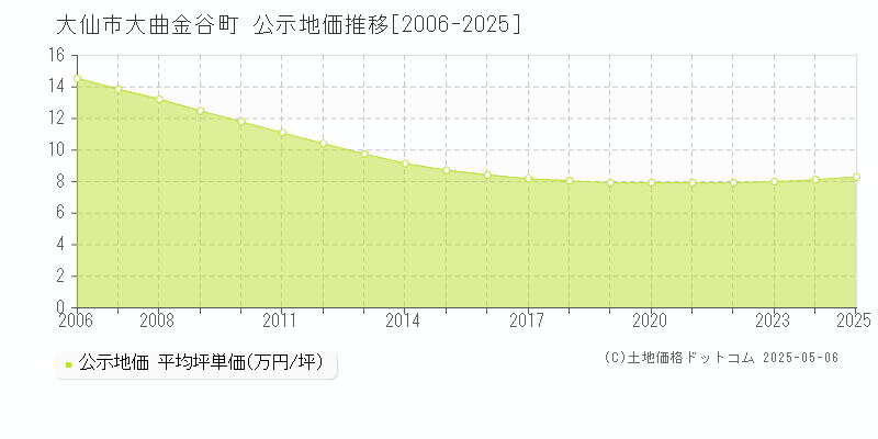 大仙市大曲金谷町の地価公示推移グラフ 