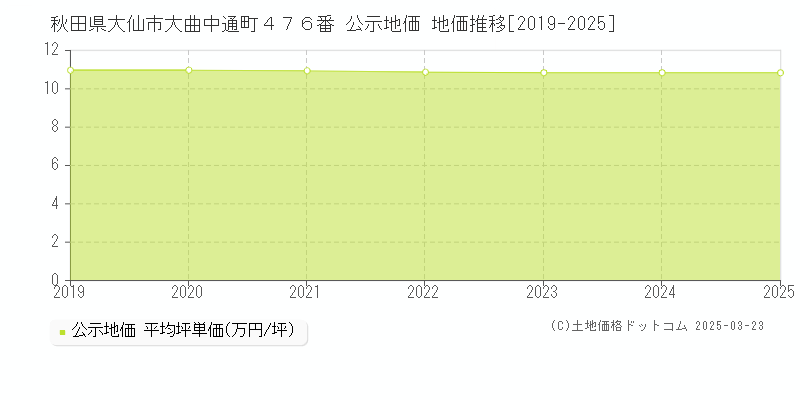 秋田県大仙市大曲中通町４７６番 公示地価 地価推移[2019-2025]